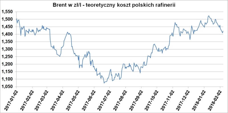 Zmiany cen paliw płynnych