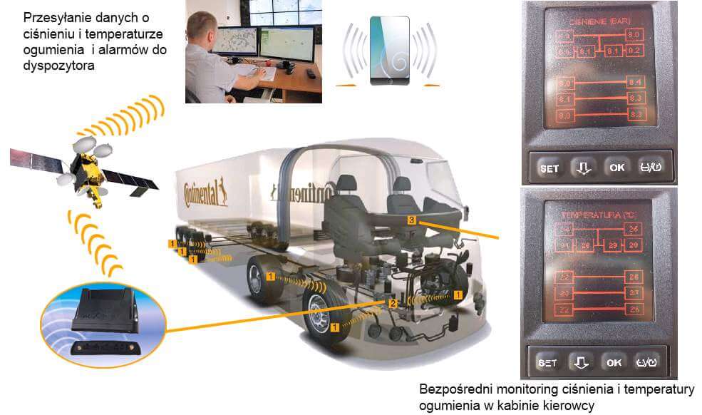 TPMS_Telematics – autorskie rozwiązanie firmy DRABPOL TPMS_Telematics – autorskie rozwiązanie firmy DRABPOL