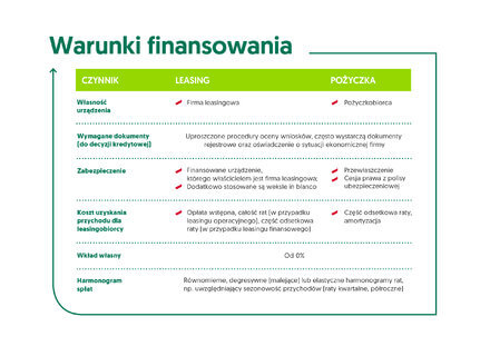 Leasing czy pożyczka? Leasing czy pożyczka?