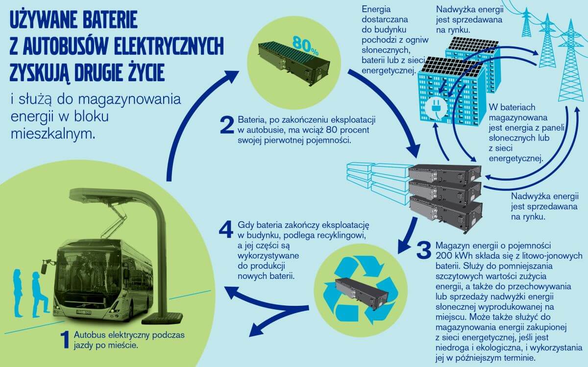 Wykorzystanie baterii autobusów elektrycznych do magazynowania energii słonecznej