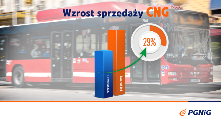 30% większa sprzedaż CNG 30% większa sprzedaż CNG