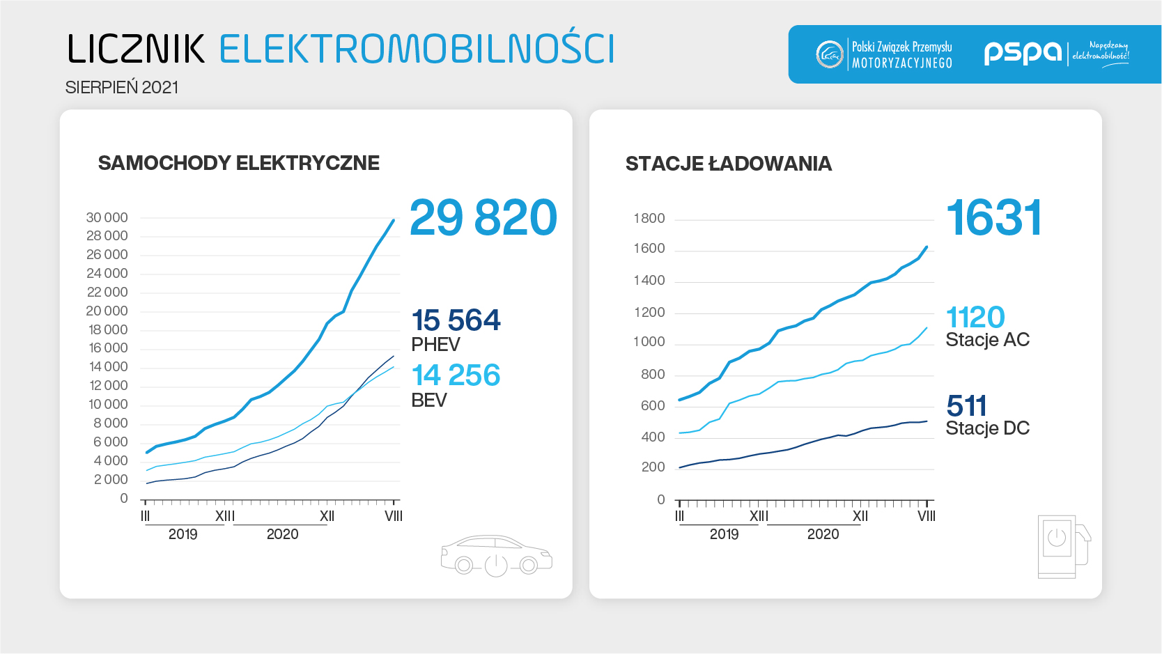 Elektryfikacja nabiera tempa