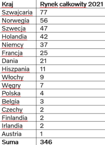 Sprzedaż ciężkich, elektrycznych ciężarówek w Europie w 2021 r.