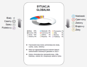 Światowe tendencje w fabrycznej kolorystyce samochodów w 2022 roku. 