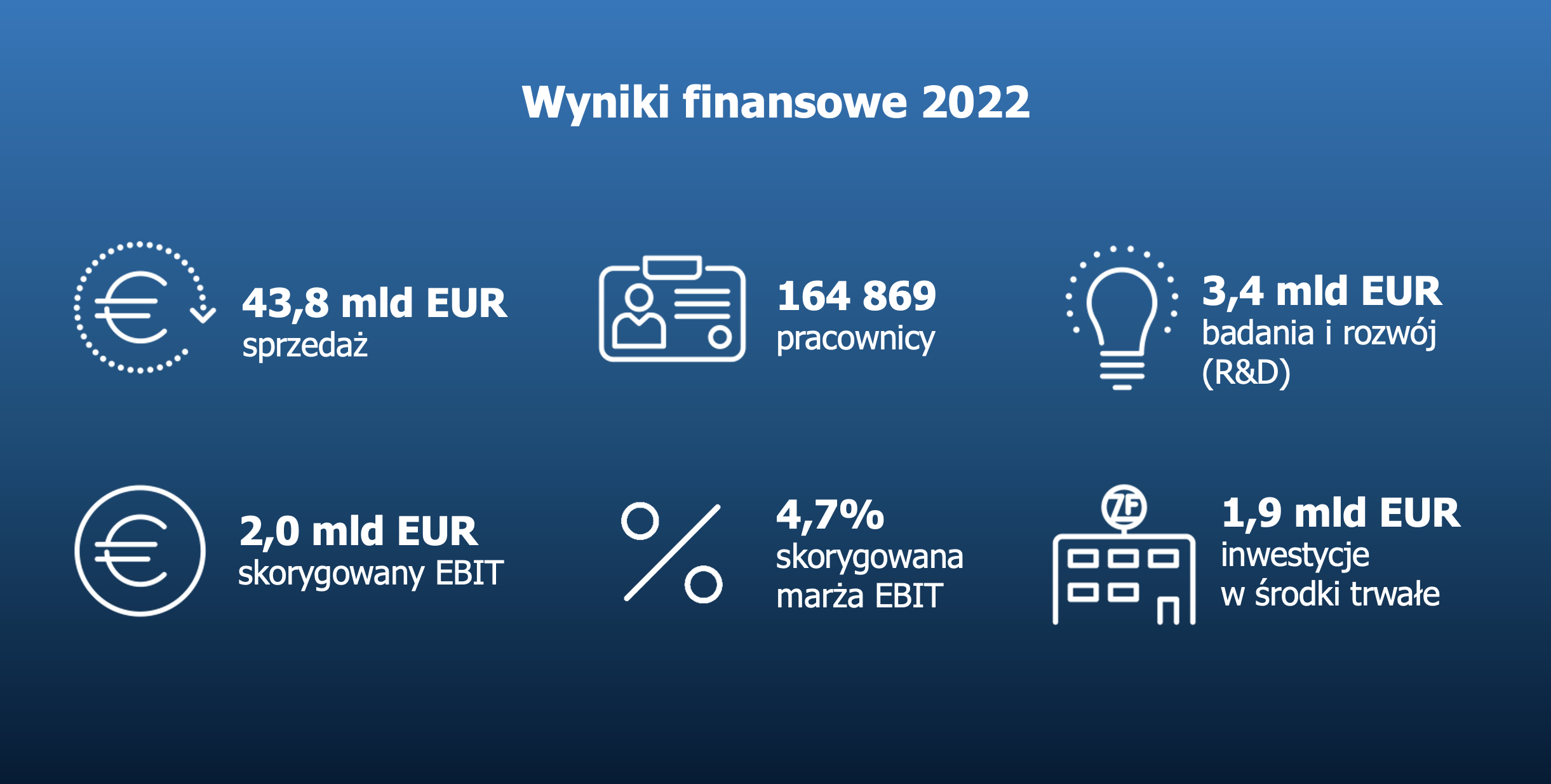 ZF w 2022 roku – z prądem ZF w 2022 roku – z prądem