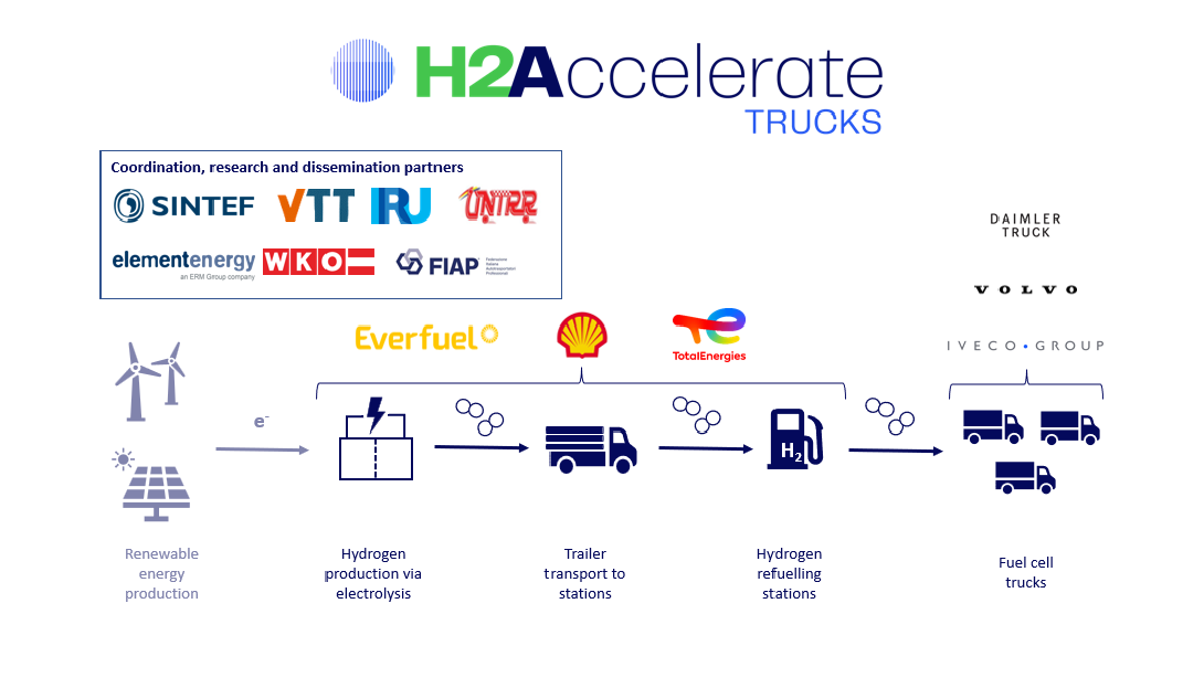 Dofinansowanie dla H2Accelerate Dofinansowanie dla H2Accelerate